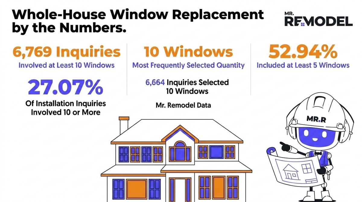 Mr. Remodel data showing 6,769 inquiries involving at least 10 windows, with 10 windows as the most frequently selected quantity.
